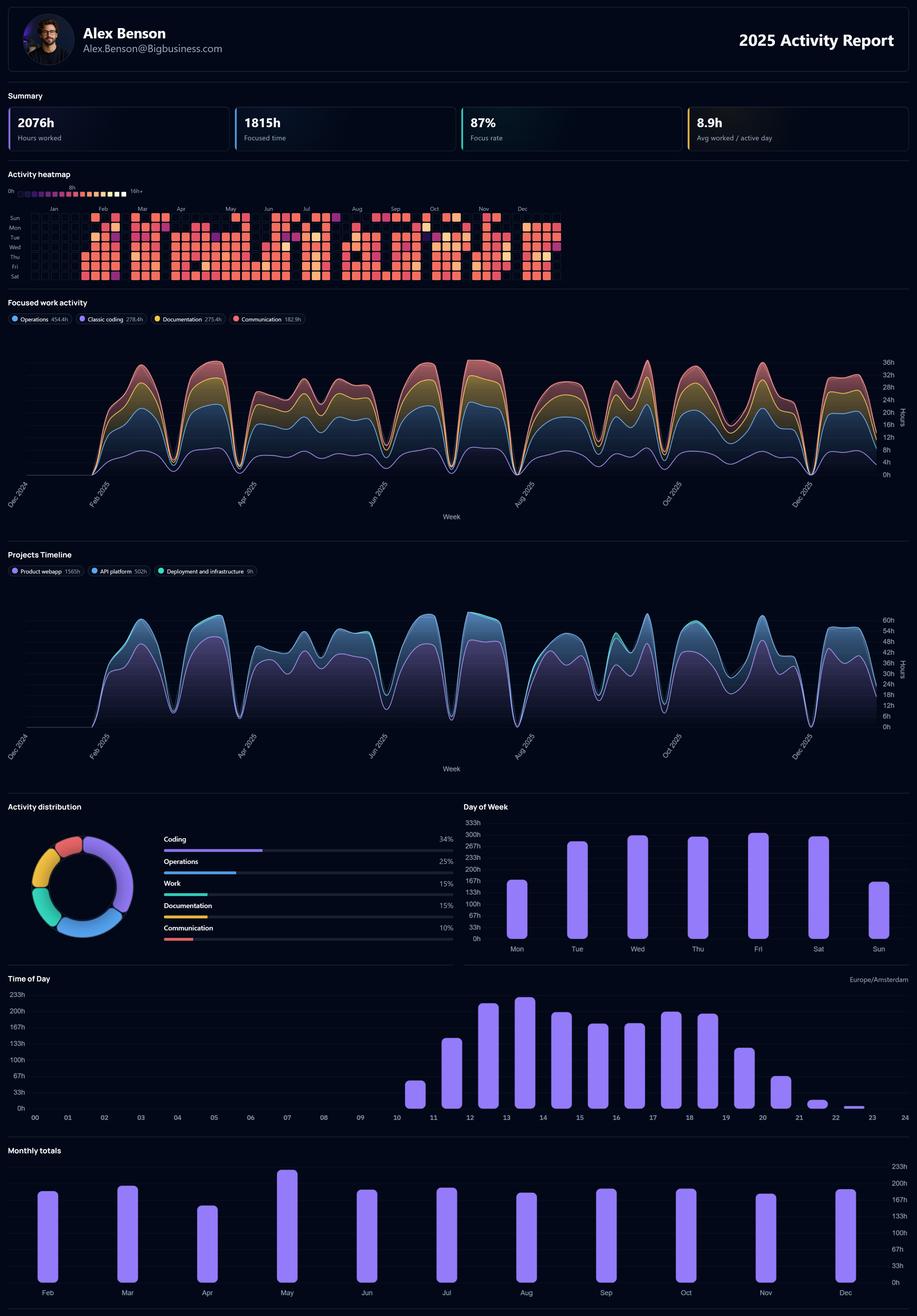 Exported SlashCoded activity report for 2025