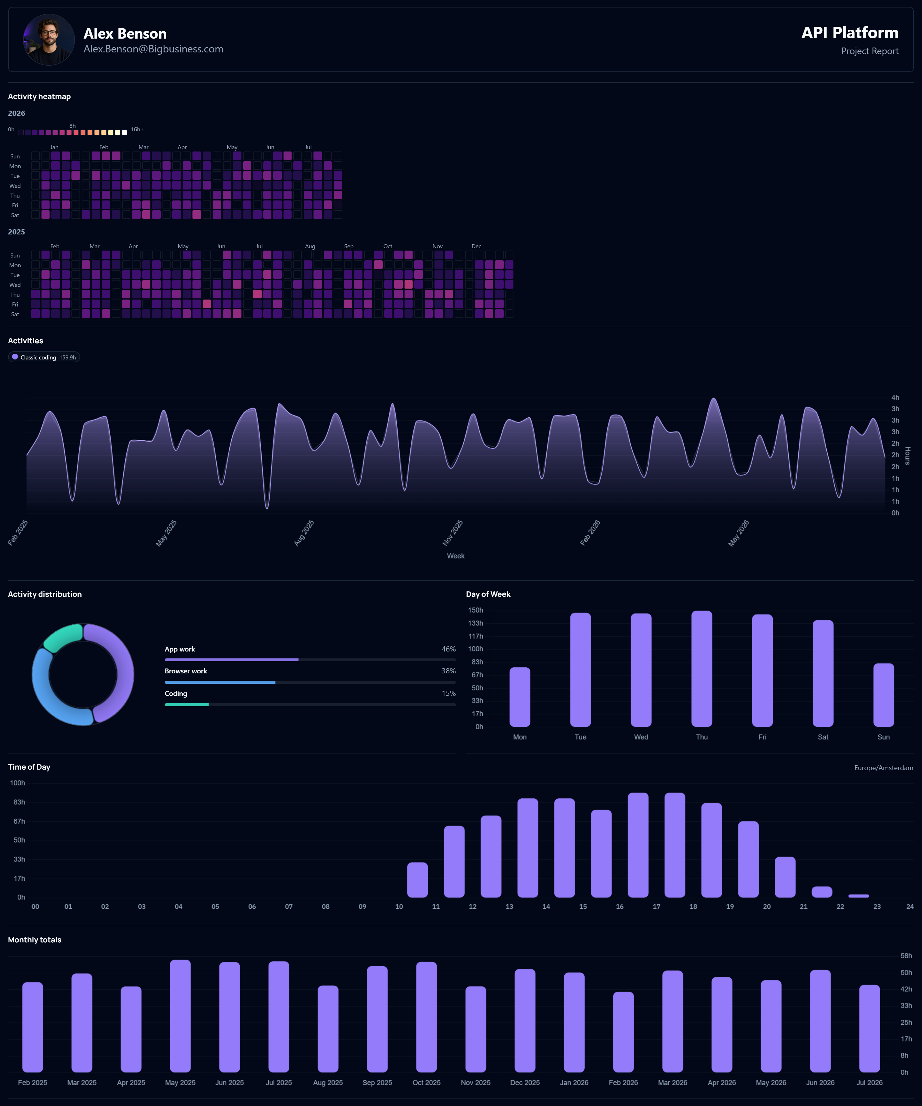 Exported SlashCoded project retrospective report