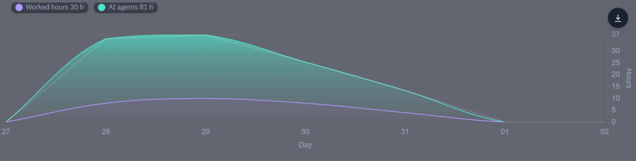 Synthetic Full-Stack Engineer chart comparing human worked hours and AI-agent hours